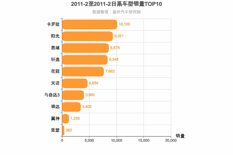 2011年2月日系A级轿车销量排行榜