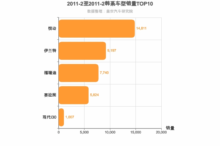 2011年2月韩系A级轿车销量排行榜