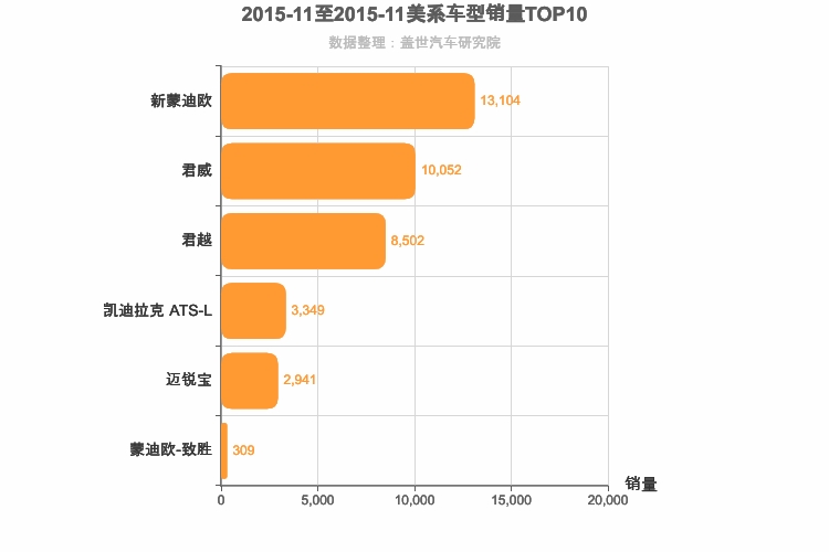 2015年11月美系B级轿车销量排行榜