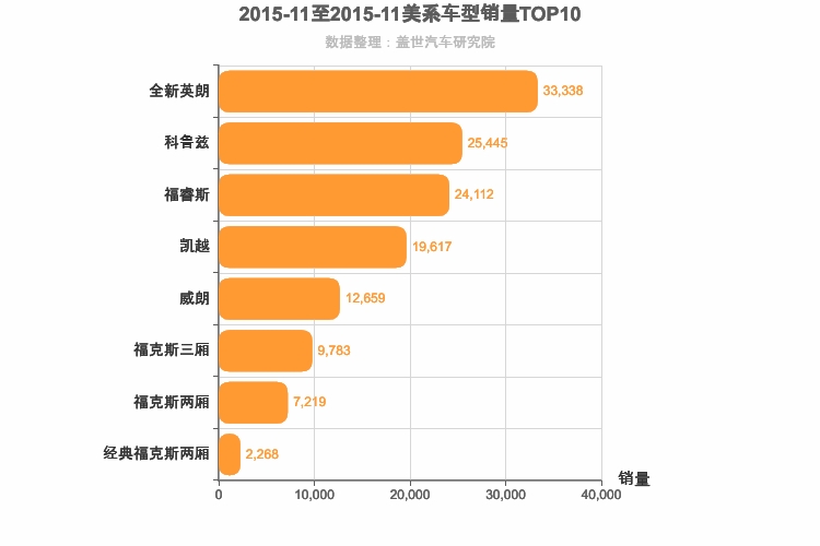 2015年11月美系A级轿车销量排行榜