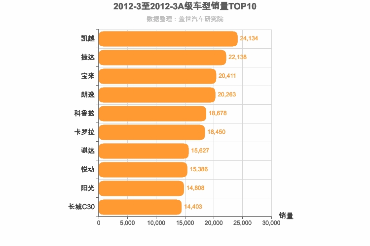 2012年3月A级轿车销量排行榜