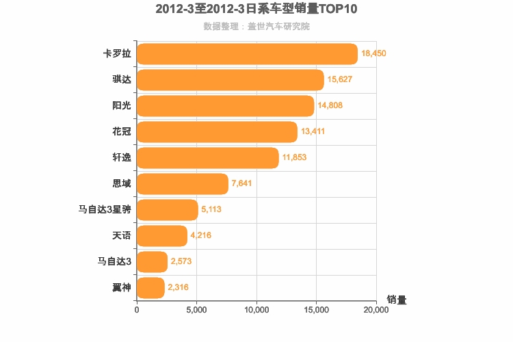 2012年3月日系A级轿车销量排行榜