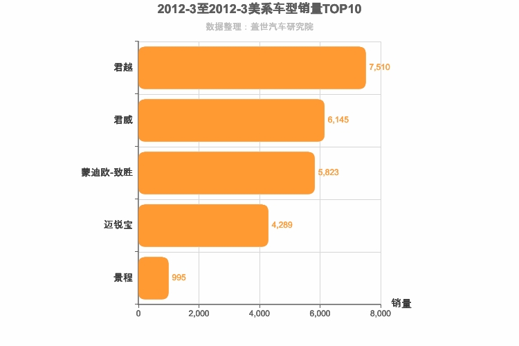 2012年3月美系B级轿车销量排行榜