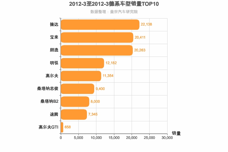 2012年3月德系A级轿车销量排行榜