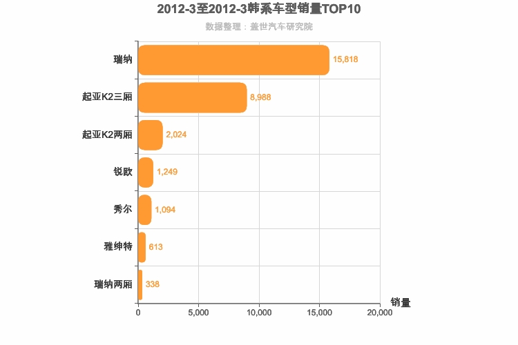 2012年3月韩系A0级轿车销量排行榜