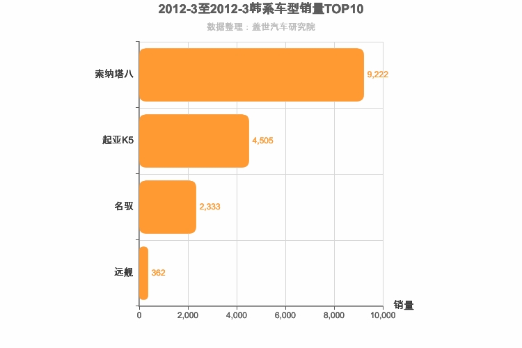 2012年3月韩系B级轿车销量排行榜