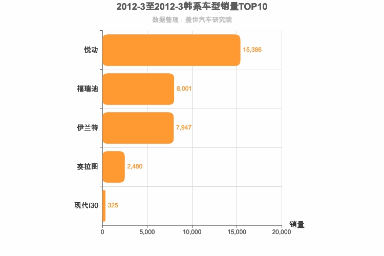 2012年3月韩系A级轿车销量排行榜