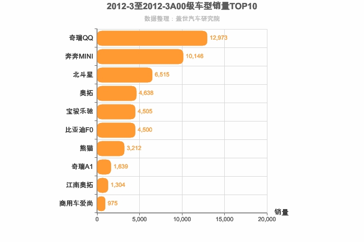2012年3月A00级轿车销量排行榜