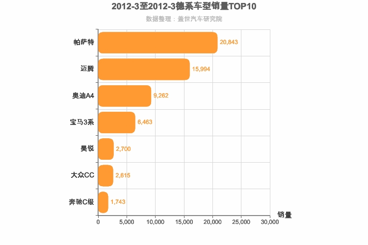 2012年3月德系B级轿车销量排行榜