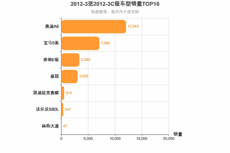 2012年3月C级轿车销量排行榜