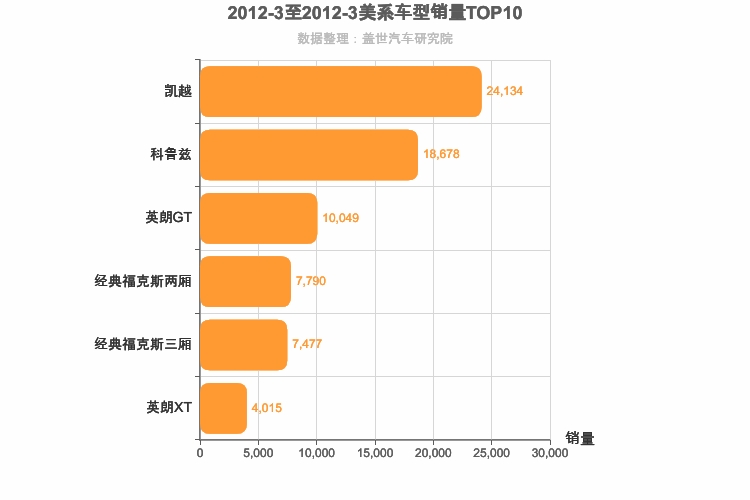 2012年3月美系A级轿车销量排行榜
