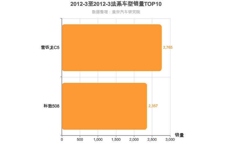 2012年3月法系B级轿车销量排行榜
