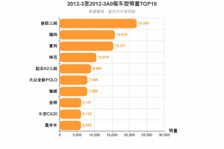 2012年3月A0级轿车销量排行榜