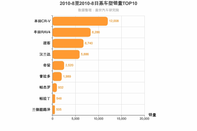 2010年8月日系SUV销量排行榜