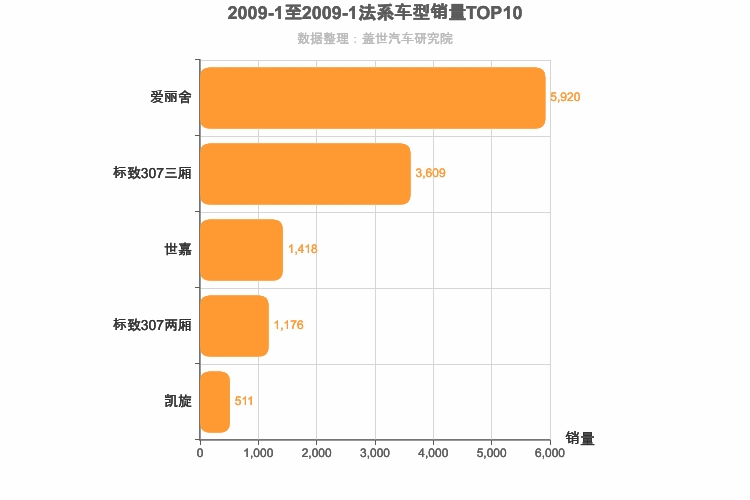 2009年1月法系A级轿车销量排行榜