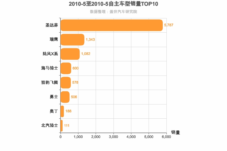 2010年5月自主紧凑型SUV销量排行榜