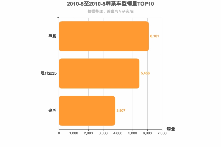 2010年5月韩系SUV销量排行榜