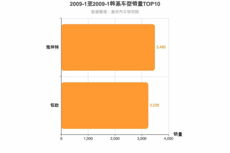 2009年1月韩系A0级轿车销量排行榜