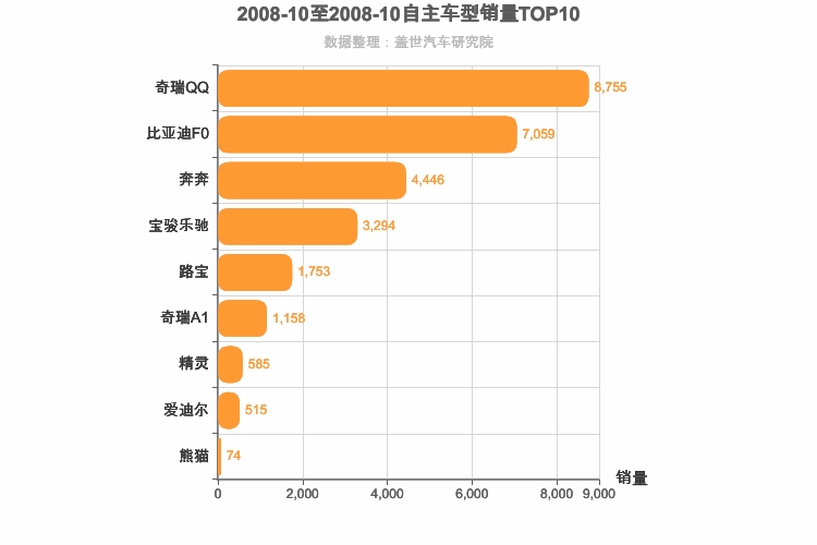 2008年10月自主A00级轿车销量排行榜