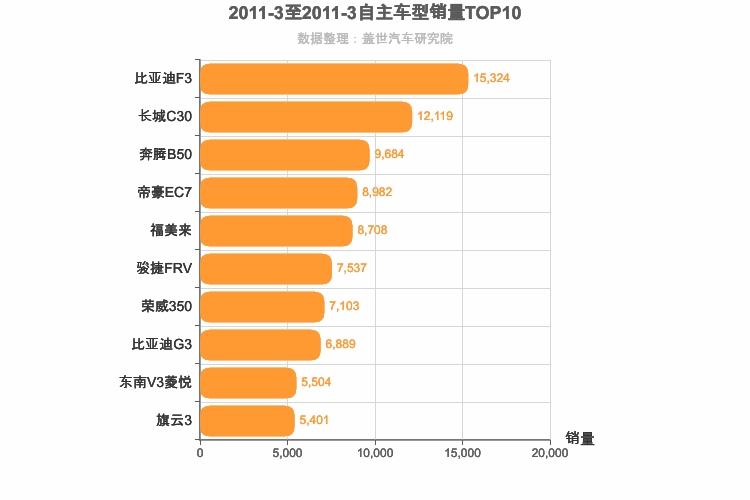 2011年3月自主A级轿车销量排行榜