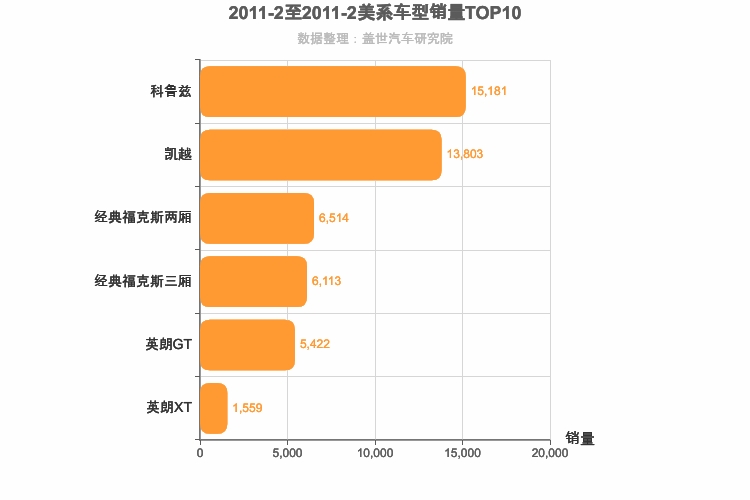 2011年2月美系A级轿车销量排行榜