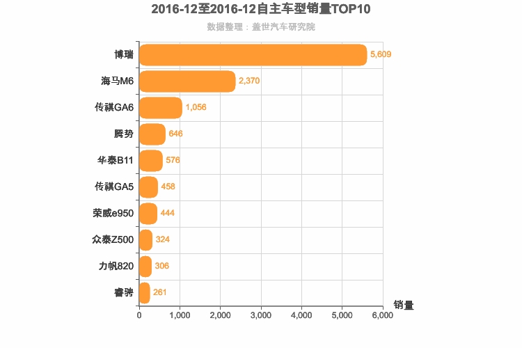 2016年12月自主B级轿车销量排行榜