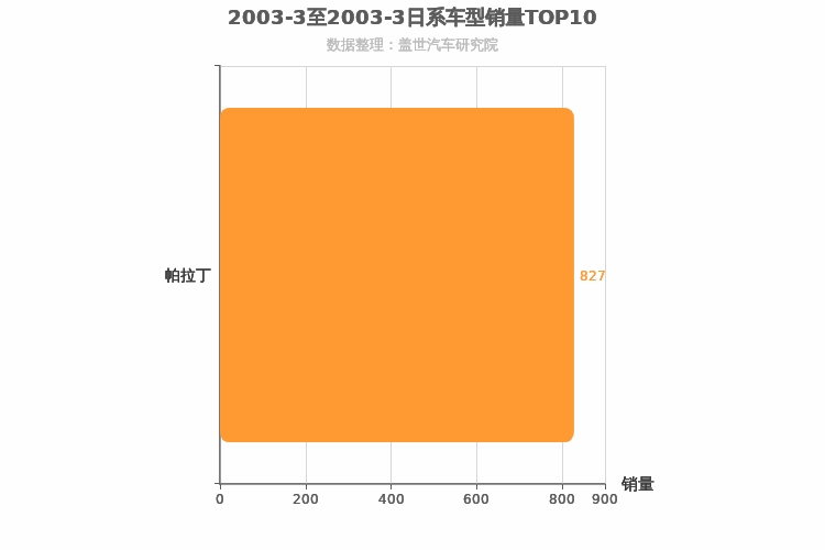 2003年3月日系SUV销量排行榜