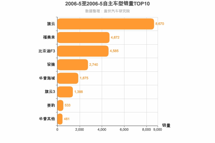 2006年5月自主A级轿车销量排行榜