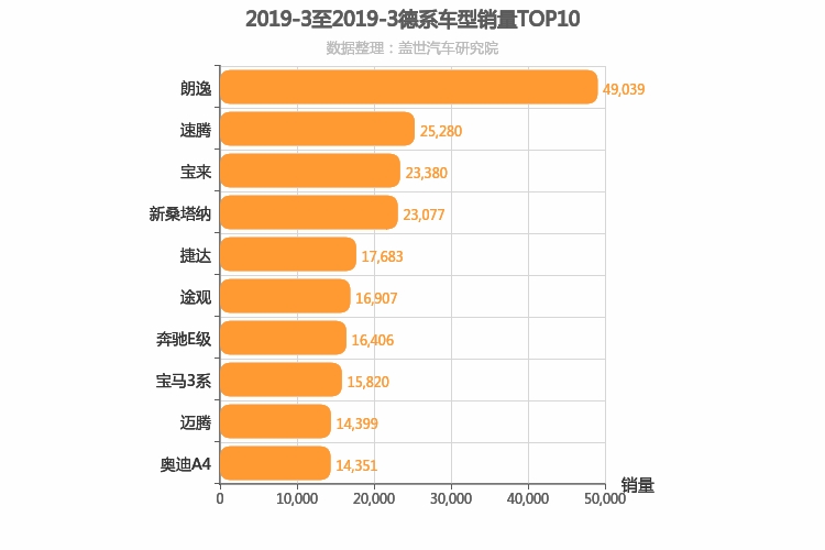 2019年3月德系车型销量排行榜