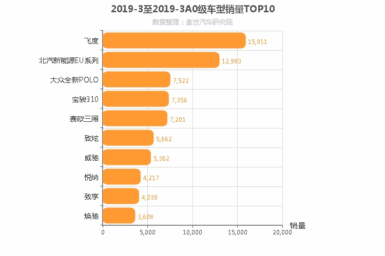 2019年3月A0级轿车销量排行榜