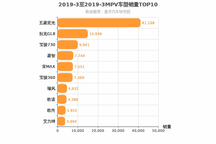 2019年3月MPV销量排行榜