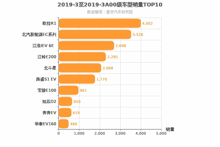 2019年3月A00级轿车销量排行榜