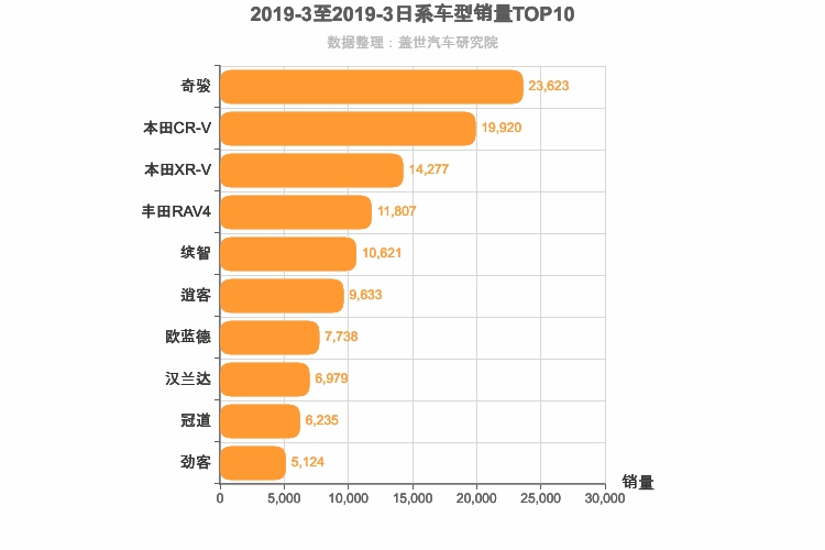 2019年3月日系SUV销量排行榜