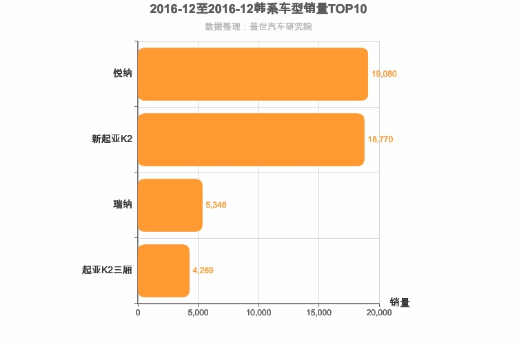 2016年12月韩系A0级轿车销量排行榜