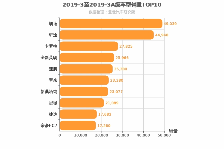 2019年3月A级轿车销量排行榜