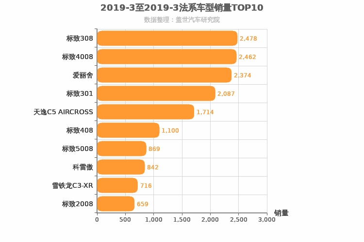 2019年3月法系车型销量排行榜