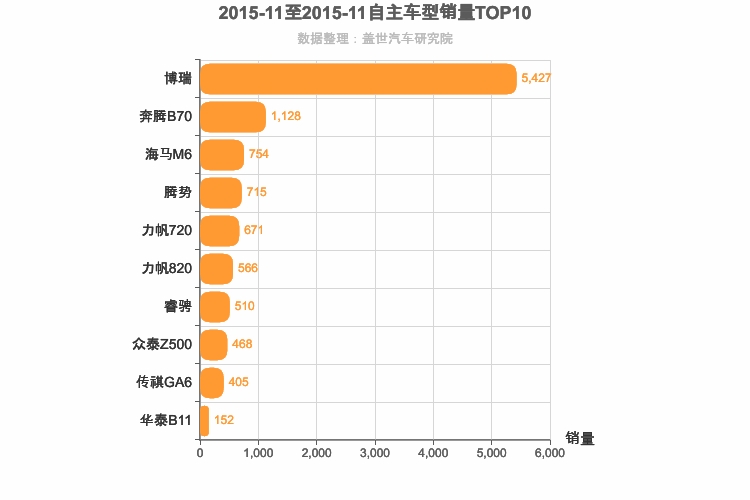 2015年11月自主B级轿车销量排行榜