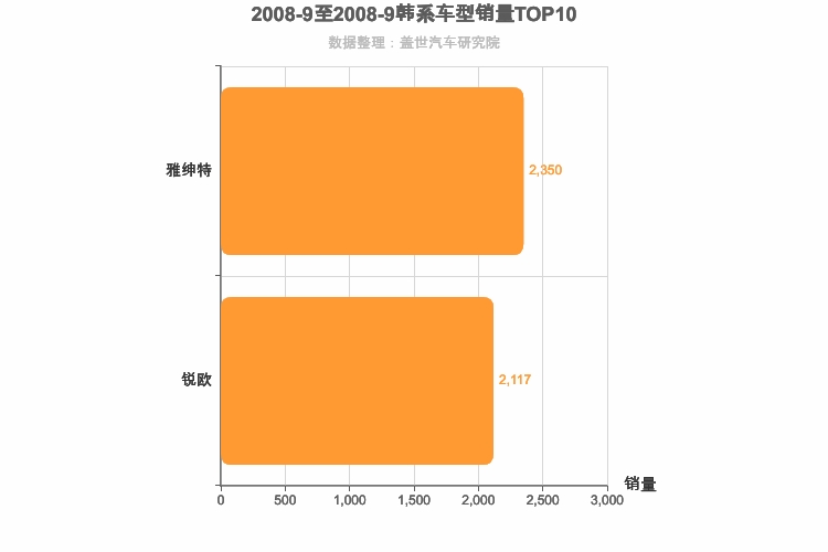 2008年9月韩系A0级轿车销量排行榜