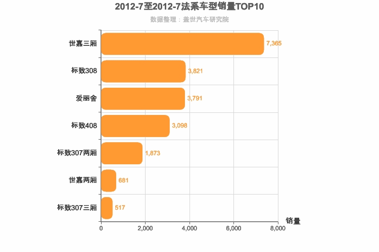 2012年7月法系A级轿车销量排行榜