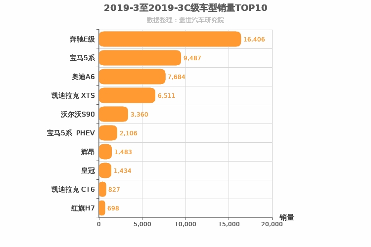 2019年3月C级轿车销量排行榜