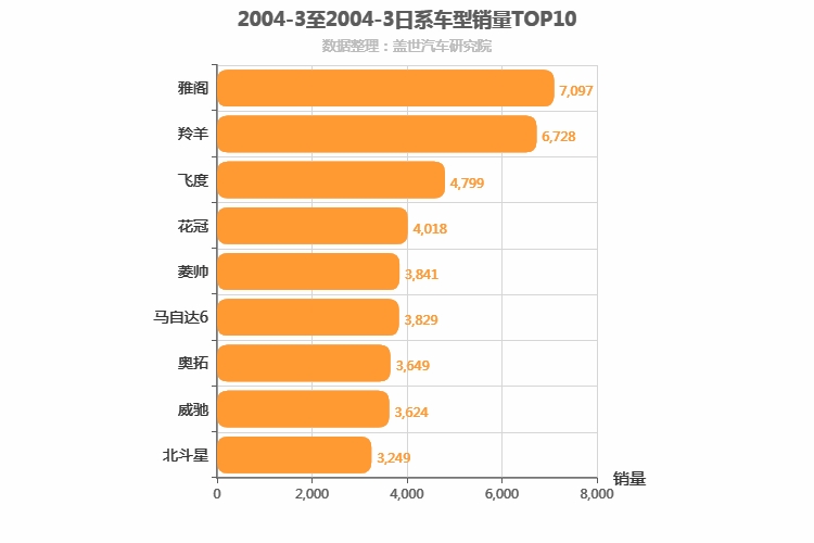 2004年3月日系轿车销量排行榜