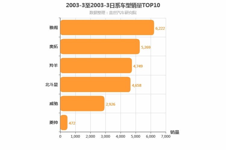 2003年3月日系轿车销量排行榜