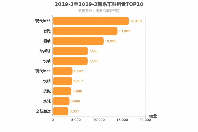 2019年3月韩系车型销量排行榜