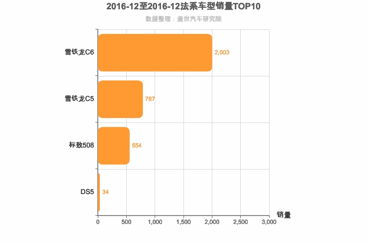 2016年12月法系B级轿车销量排行榜