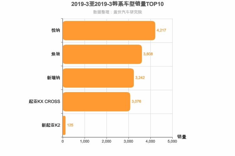 2019年3月韩系A0级轿车销量排行榜