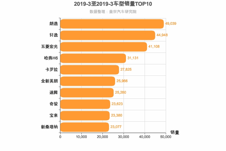 2019年3月车型销量排行榜