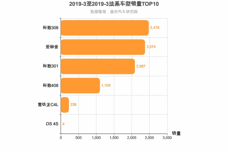 2019年3月法系A级轿车销量排行榜