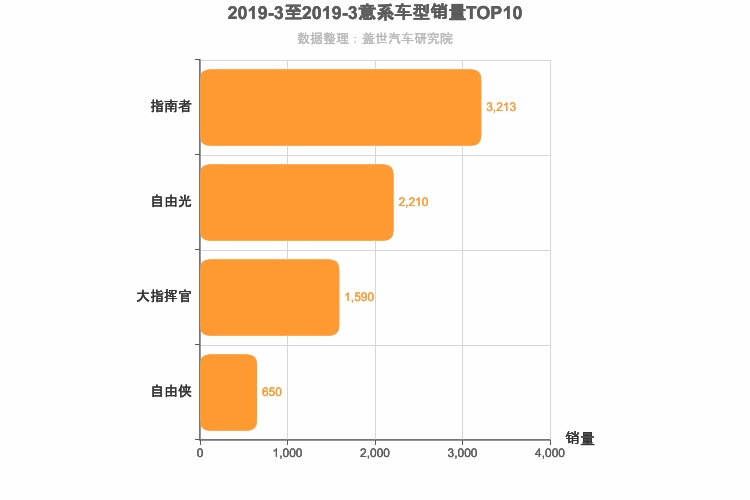 2019年3月意系车型销量排行榜