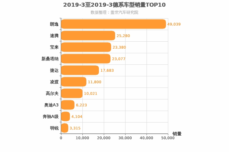 2019年3月德系A级轿车销量排行榜