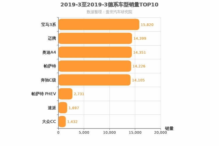 2019年3月德系B级轿车销量排行榜